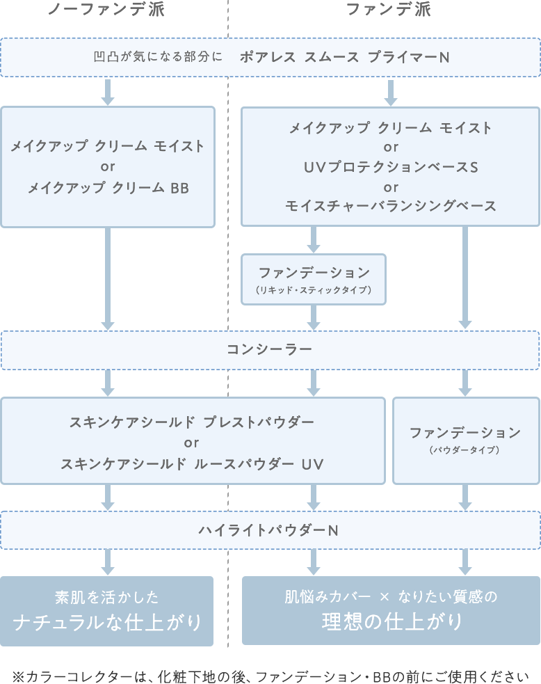ベースメイク使用手順