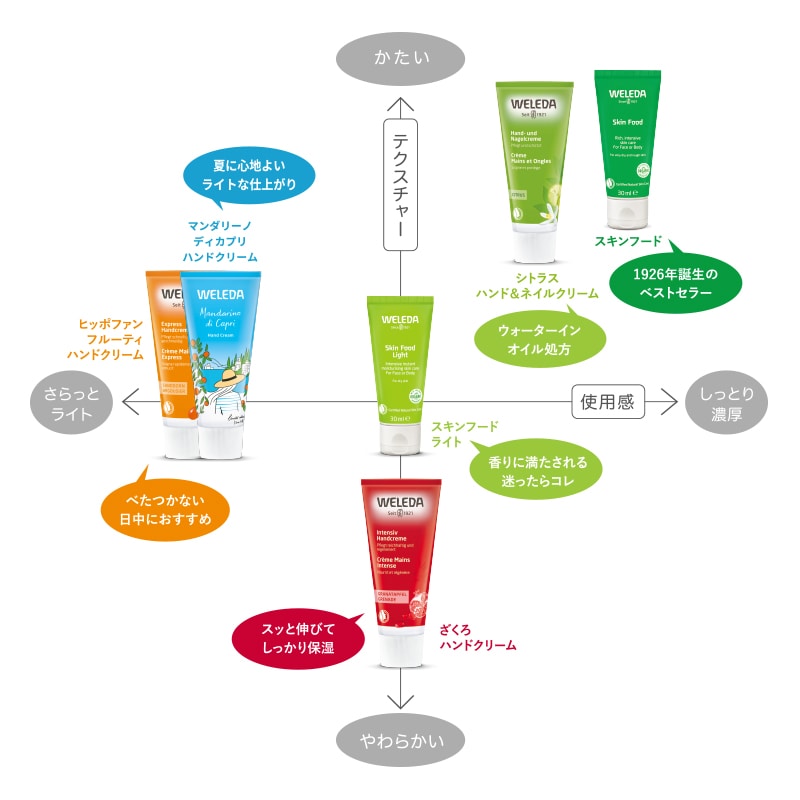 ハンドクリーム比較図
